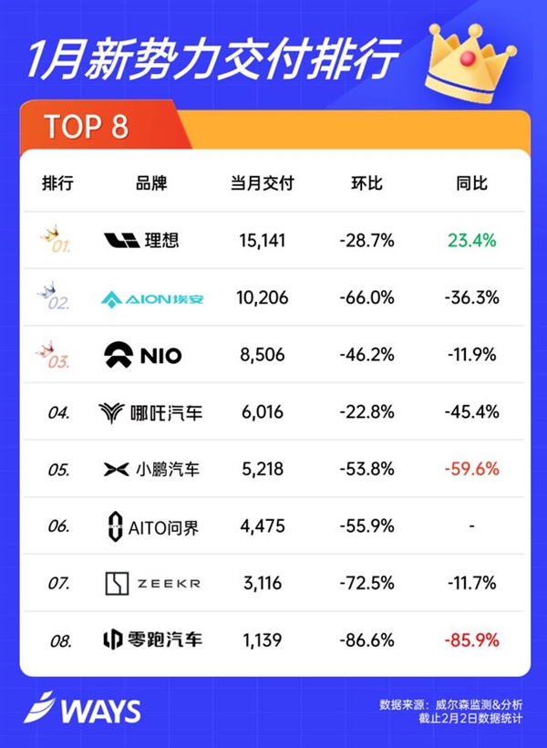 新能源车企现最大跌幅背后：涨价、营销、刺激消费的“国补退坡游戏”