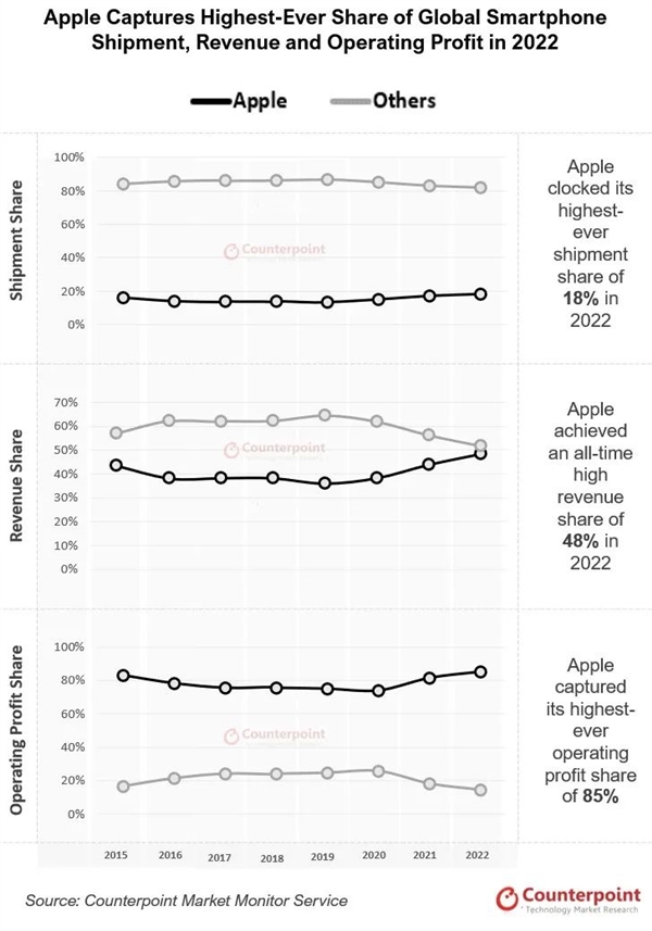 苹果拿走全球智能手机85%利润！iPhone 14  Pro Max成本曝光：安卓集体羡慕