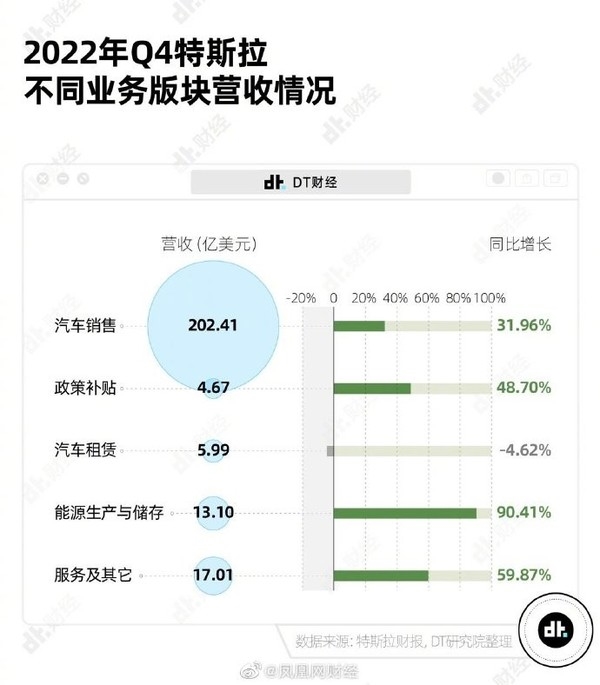 特斯拉超8成收入靠卖车 2022年获史上最高年度利润