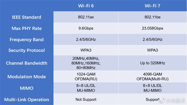 2.9秒下载一部1G电影！小米详解Wi