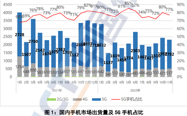 寒气依然逼人 12月国产手机下滑22.8%：又被iPhone 14偷家