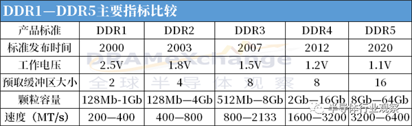 内存芯片越发挤牙膏：厂商们被新技术难住了