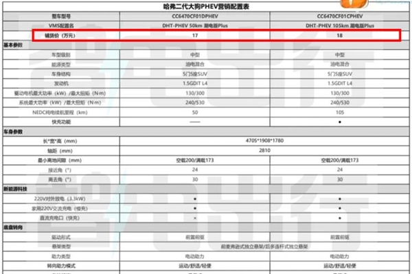 能成爆款？疑似哈弗二代大狗铺货价曝光：17万起售