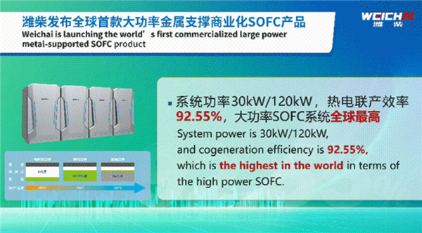 颠覆性创新 潍柴全球首发大功率SOFC燃料电池：研发花了20亿