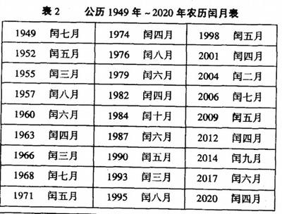 农历二月生的注意了：今年能过3次生日