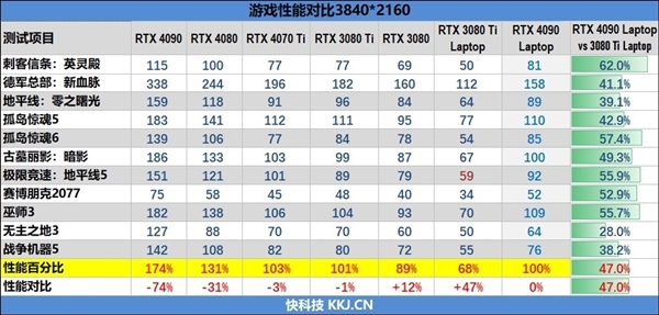 RTX 4070笔记本挤牙膏？只比RTX 3070快了11％