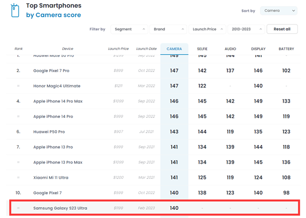 全球第10 三星Galaxy S23 Ultra相机DXO等分140：不敌小米11 Ultra