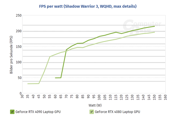 RTX 40系移动平台性能测试出炉：RTX 4080与RTX 4090差距极小