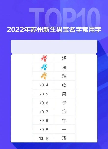 苏州2022年新生儿爆款名字公布引热议 网友称男/女孩这些名字土爆了