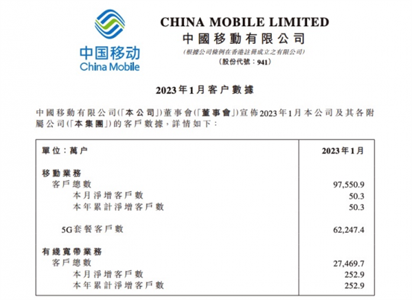 中国移动用户数冲击10亿 营收万亿将超过美国成全球第一