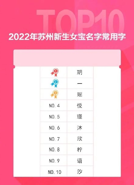 苏州2022年新生儿爆款名字公布引热议 网友称男/女孩这些名字土爆了