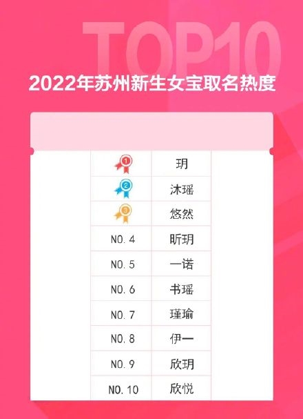 苏州2022年新生儿爆款名字公布引热议 网友称男/女孩这些名字土爆了