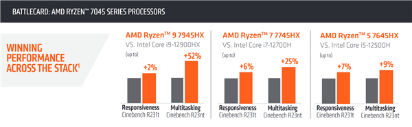 AMD锐龙7045HX官方对比Intel 12代酷睿：多核领先52％