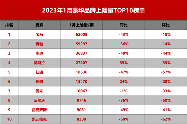 1月豪华车销量榜：蔚来碾压全系合资二线豪华品牌