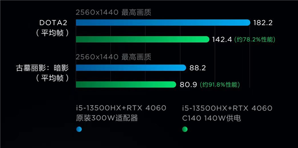 终于告别“板砖”适配器！联想拯救者Y9000P 2023将支持140W便携快充