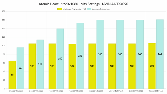 RTX 4090高画质如何？《原子之心》PC平台性能分析：多种配置下流畅运行