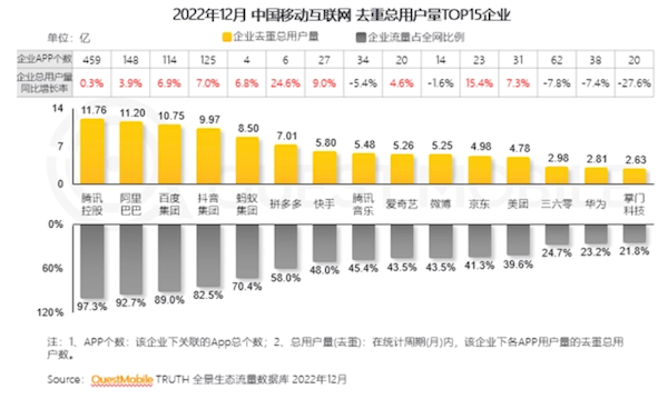 中国移动互联网用户破12亿大关：抖音逼近10亿 腾讯依然第一