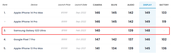 仅次于iPhone 14 Pro！三星Galaxy S23 Ultra屏幕DXO位居第三