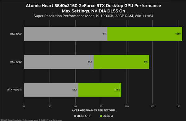 NVIDIA晒《原子之心》DLSS 3表现：性能提升可达90%