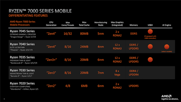 AMD不认可友商工艺改名：10nm改成“7nm