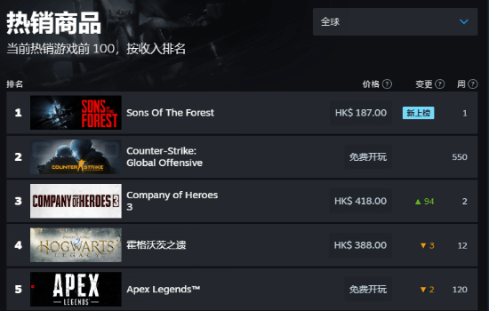 《森林之子》Steam热销榜登顶！在线玩家数超《霍格沃茨之遗》