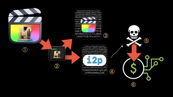 加密劫持病毒现身苹果macOS：盗版软件成主要途径