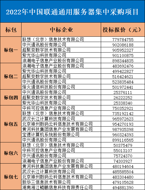 中国联通豪掷159.2亿元采购服务器：联想第一 成最大赢家