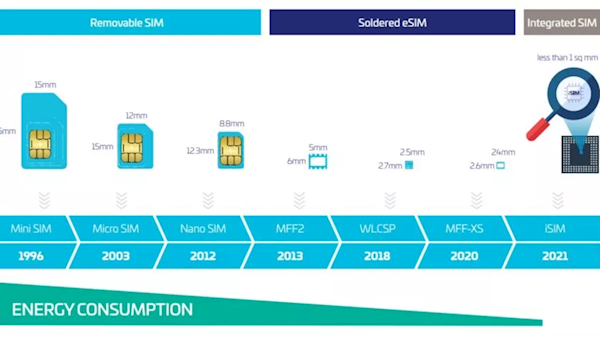 可取代eSIM：更完美的iSIM卡来了