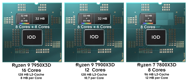 140MB缓存、12核心的锐龙9 7900X3D揭秘：原来是6+6