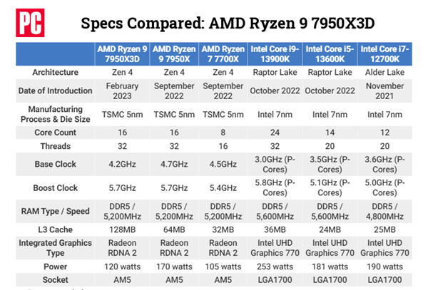 144MB缓存意外惊喜：AMD锐龙7000亮机卡性能飙升4倍