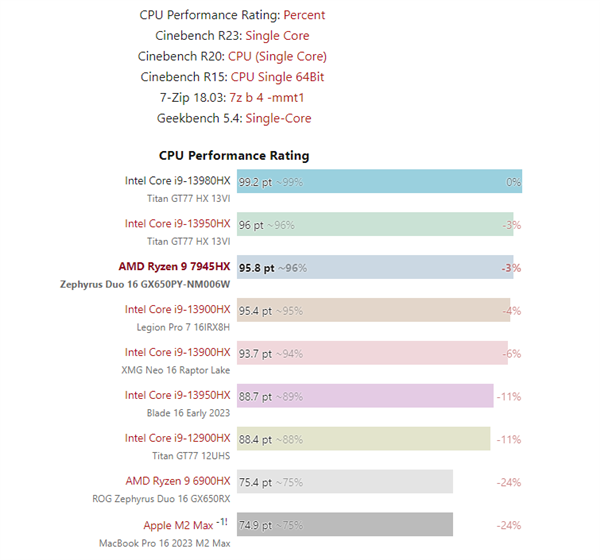 AMD Zen4正式登顶！16核7954HX性能战平24核13980HX、功耗低得多