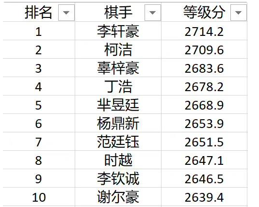 中国围棋第一人易主！李轩豪超越柯洁 AI立大功