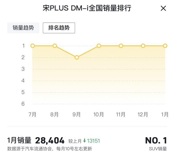 苦等N月 车主喜提中国最火SUV太激动 忘拉手刹导致追尾