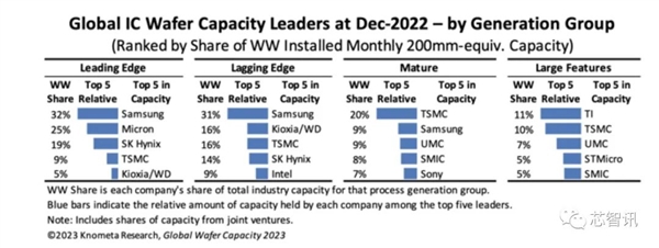 全球晶圆产能排名：三星/台积电都是第一、美国本土仅44％