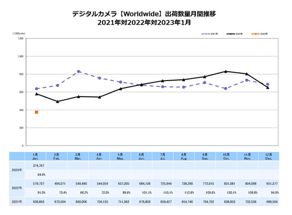 数码相机卖不动：2023年1月销量大跌36%！单反惨烈