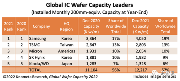 全球晶圆产能排名：三星/台积电都是第一、美国本土仅44％