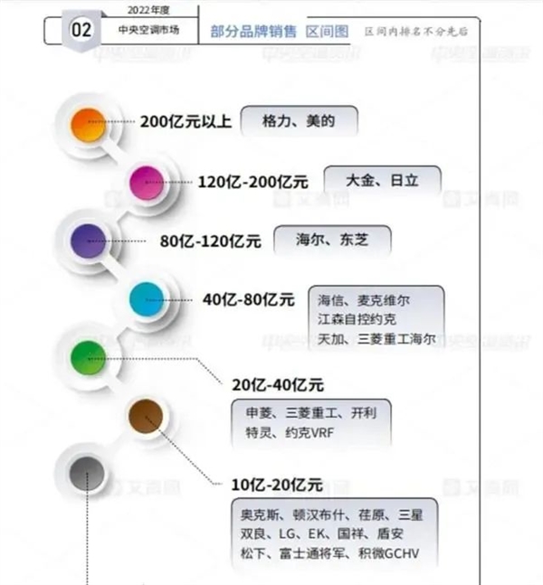 中国消费者花十多万却买不到大金空调 日系太傲慢 格力美的不香吗？