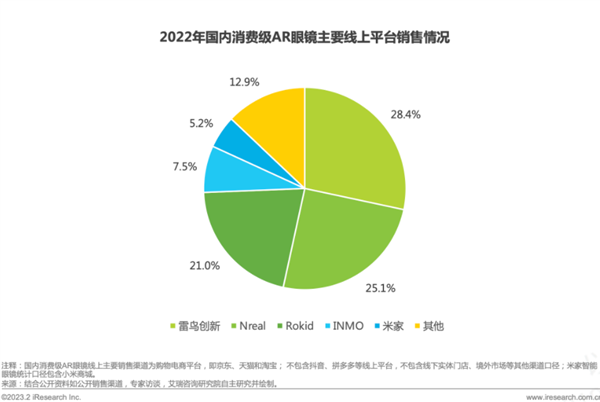 雷鸟创新完成首轮过亿元融资：2022年国内消费级AR眼镜市场第一