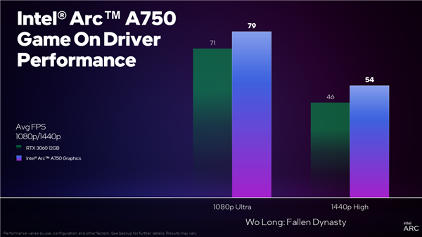 Intel显卡驱动0时差支持9款新游戏：Arc A750完胜RTX 3060