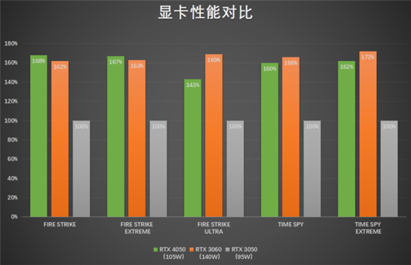 爆杀前代！RTX4050实测：重铸中端移动显卡荣光