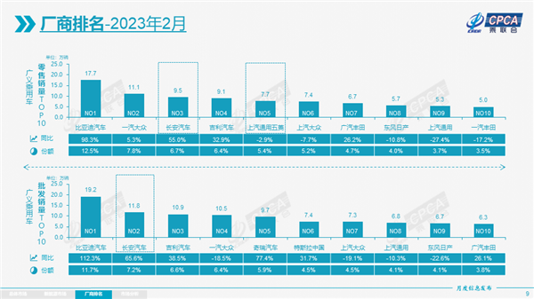 2月汽车销量前8名油车仅剩2个 比亚迪宋力压特斯拉Model Y