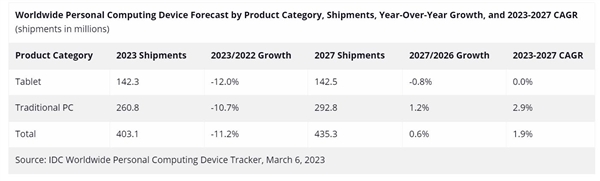 全年出货量仅2.6亿 PC电脑透心凉：复苏要等Win12