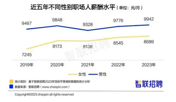 报告称今年女性平均月薪8689元 比男性少1253元