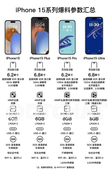 iPhone 15屏幕升级为灵动岛！但苹果刀得“有点狠”：期待的功能全没有