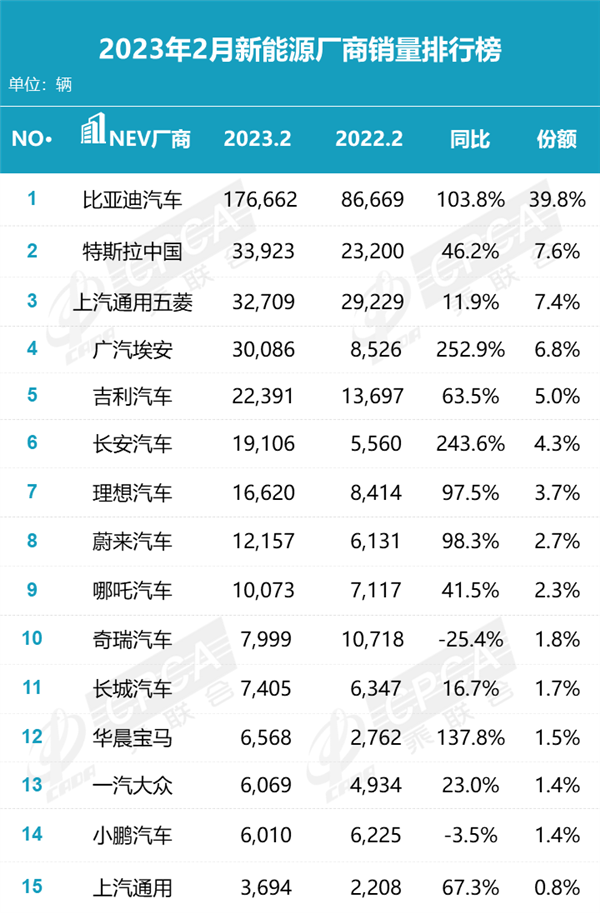 特斯拉中国2月销量出炉 比亚迪能打5个特斯拉 