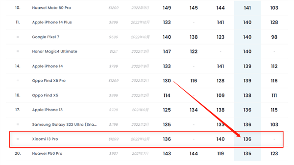 全球第17！小米13 Pro DXO屏幕得分136：比华为P50 Pro高1分