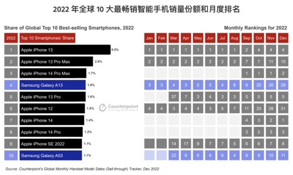 全球最畅销手机苹果独揽8席：iPhone 13夺冠 国产品牌全军覆没