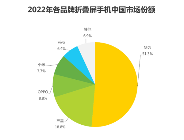 华为折叠屏市场份额连续三年超50%：用户满意度、认知度稳居第一