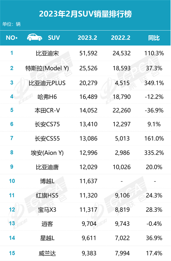 2月SUV销量排名出炉：新能源霸占前三、传统燃油还有出路吗？