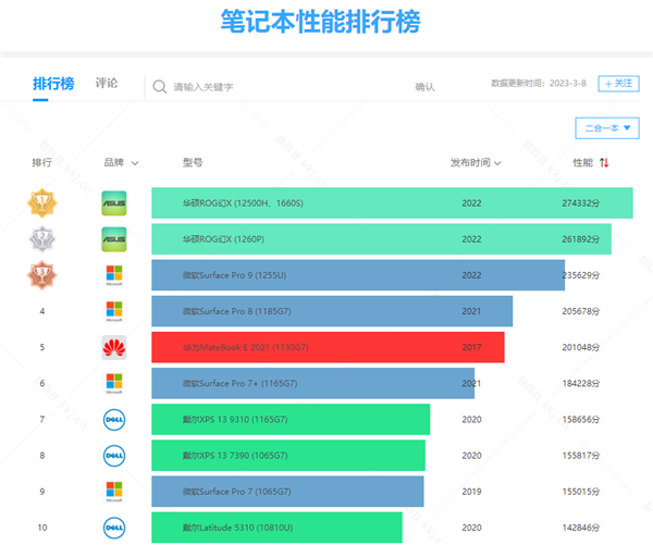 快科技笔记本性能排行榜上线！快看看你在什么位置？